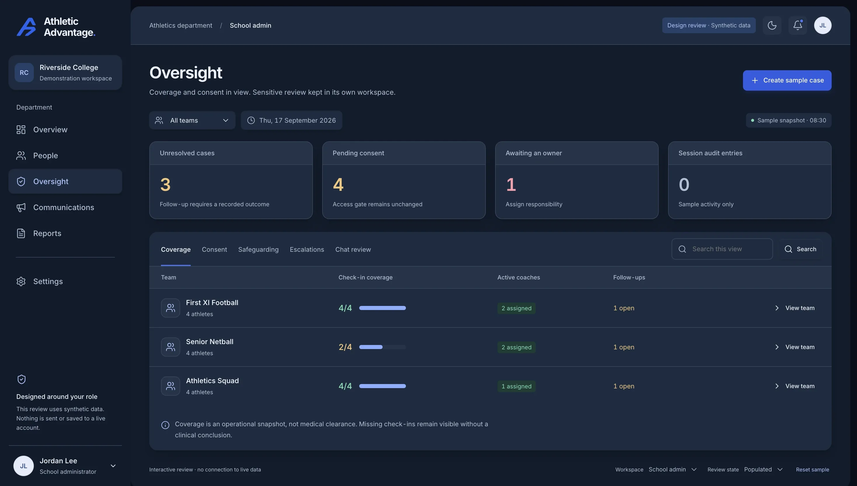 The administrator’s Oversight page: 3 unresolved cases, 4 pending consents, 1 case awaiting an owner, and check-in coverage by team