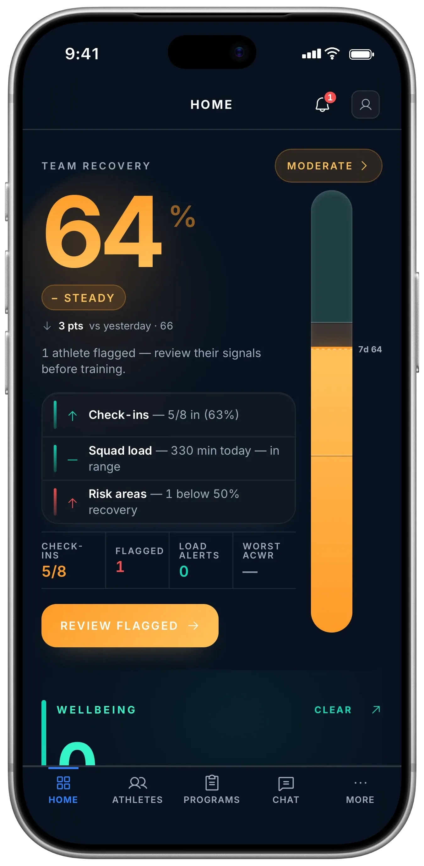 Coach home: team recovery 64 percent, one athlete flagged, check-ins 5 of 8